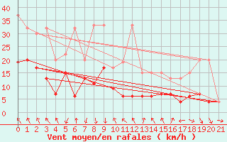 Courbe de la force du vent pour Guetsch