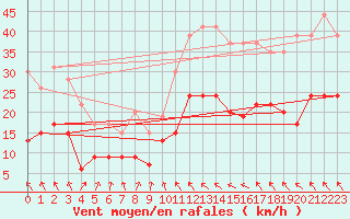 Courbe de la force du vent pour Toulouse-Blagnac (31)