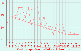 Courbe de la force du vent pour Kemijarvi Airport