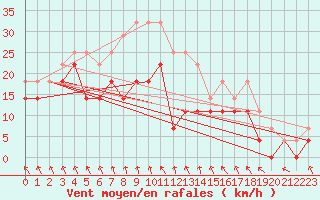 Courbe de la force du vent pour Toholampi Laitala