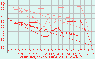 Courbe de la force du vent pour Cap Bar (66)