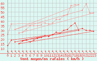 Courbe de la force du vent pour Toulouse-Blagnac (31)