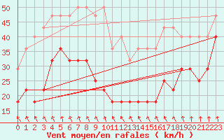 Courbe de la force du vent pour Makkaur Fyr