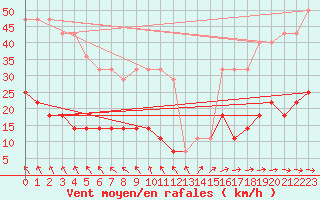 Courbe de la force du vent pour Valga