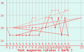 Courbe de la force du vent pour Market