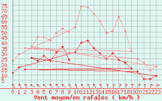 Courbe de la force du vent pour Orange (84)