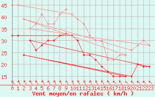 Courbe de la force du vent pour Toroe