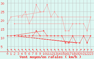 Courbe de la force du vent pour Pudasjrvi lentokentt