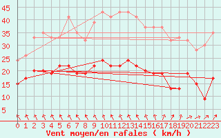 Courbe de la force du vent pour Lough Fea