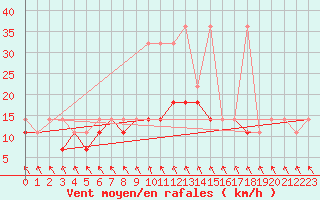 Courbe de la force du vent pour Slubice