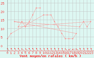 Courbe de la force du vent pour Kikinda