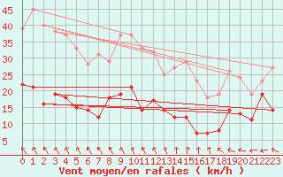 Courbe de la force du vent pour Angoulme - Brie Champniers (16)