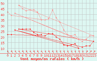 Courbe de la force du vent pour Cambrai / Epinoy (62)