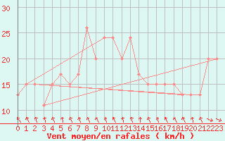 Courbe de la force du vent pour Gravesend-Broadness
