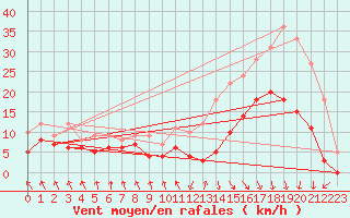 Courbe de la force du vent pour Biarritz (64)