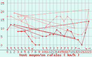 Courbe de la force du vent pour Villacoublay (78)