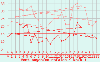 Courbe de la force du vent pour Dole-Tavaux (39)