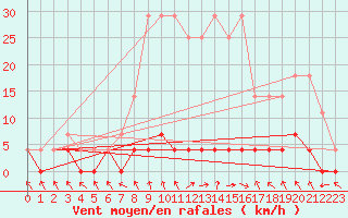 Courbe de la force du vent pour Stana De Vale