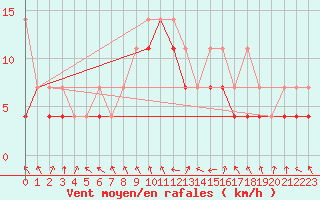 Courbe de la force du vent pour Mikolajki