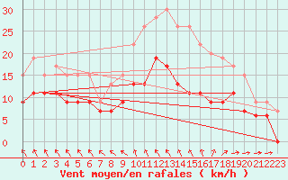 Courbe de la force du vent pour Orlans (45)