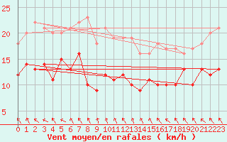 Courbe de la force du vent pour Harburg