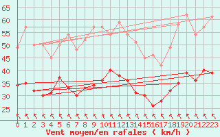 Courbe de la force du vent pour Cognac (16)