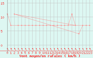 Courbe de la force du vent pour Andau