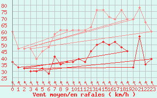 Courbe de la force du vent pour Guetsch