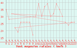 Courbe de la force du vent pour Navacerrada