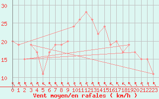 Courbe de la force du vent pour Portglenone