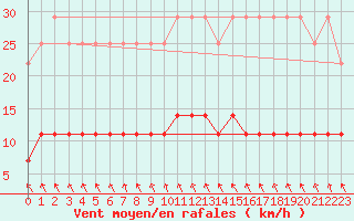 Courbe de la force du vent pour Lakatraesk