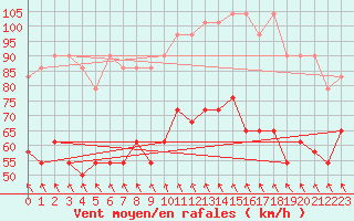 Courbe de la force du vent pour Leiser Berge