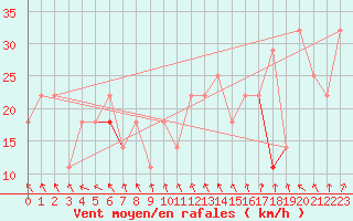 Courbe de la force du vent pour Soederarm