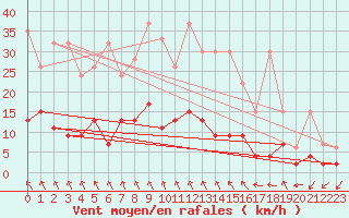 Courbe de la force du vent pour Simplon-Dorf