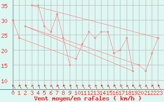 Courbe de la force du vent pour Kanagulk