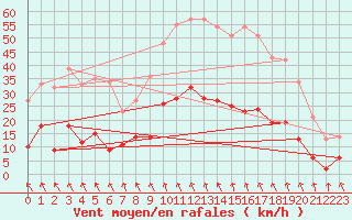 Courbe de la force du vent pour Le Puy - Loudes (43)