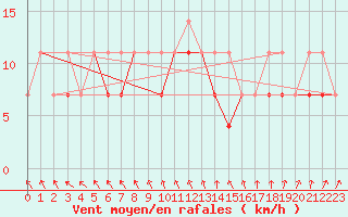 Courbe de la force du vent pour Bialystok