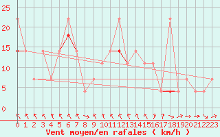 Courbe de la force du vent pour Fokstua Ii