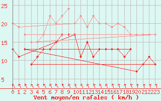 Courbe de la force du vent pour Dunkerque (59)