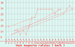 Courbe de la force du vent pour Gurteen
