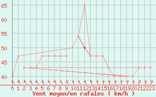 Courbe de la force du vent pour Strommingsbadan