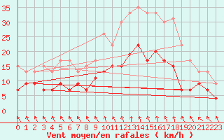 Courbe de la force du vent pour Lille (59)