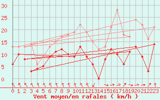 Courbe de la force du vent pour Dieppe (76)