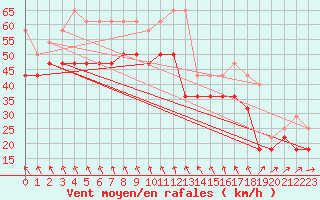 Courbe de la force du vent pour Strommingsbadan