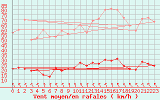 Courbe de la force du vent pour Saint-Germain-l
