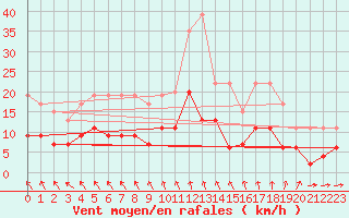 Courbe de la force du vent pour Angers-Beaucouz (49)