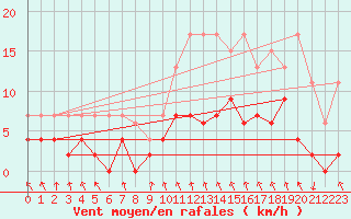Courbe de la force du vent pour Trappes (78)