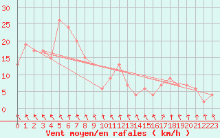 Courbe de la force du vent pour Mortlake Aws