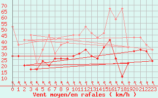 Courbe de la force du vent pour Matro (Sw)