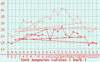 Courbe de la force du vent pour Dunkerque (59)